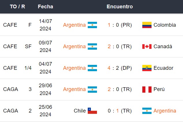 Últimos 5 partidos de Argentina