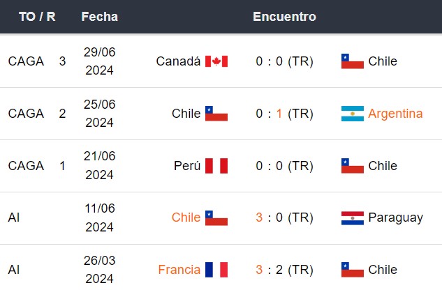 Últimos 5 partidos de Chile