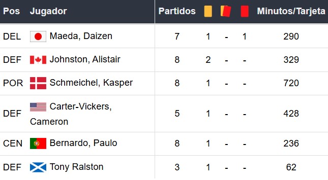 Amonestados del Celtic