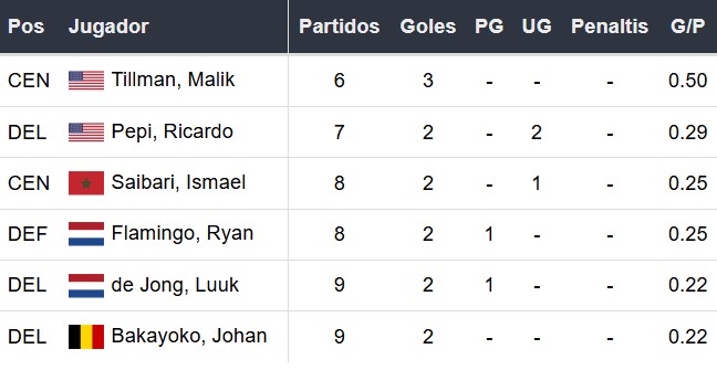 Goleadores del PSV Eindhoven